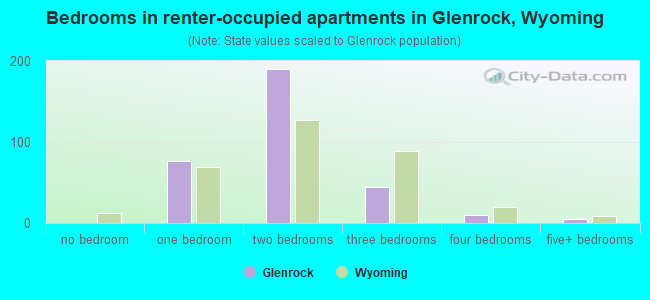 Bedrooms in renter-occupied apartments in Glenrock, Wyoming