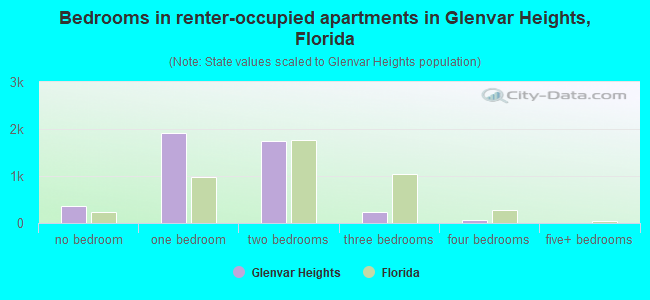 Bedrooms in renter-occupied apartments in Glenvar Heights, Florida