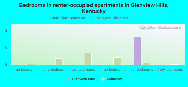 Bedrooms in renter-occupied apartments in Glenview Hills, Kentucky