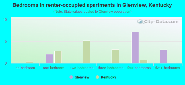 Bedrooms in renter-occupied apartments in Glenview, Kentucky