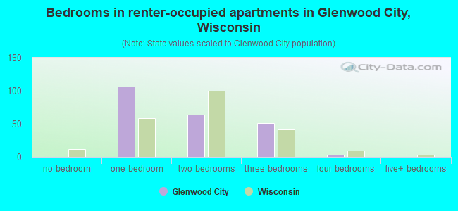 Bedrooms in renter-occupied apartments in Glenwood City, Wisconsin