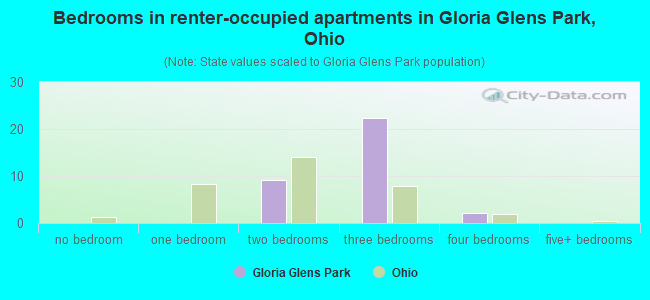 Bedrooms in renter-occupied apartments in Gloria Glens Park, Ohio