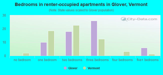 Bedrooms in renter-occupied apartments in Glover, Vermont