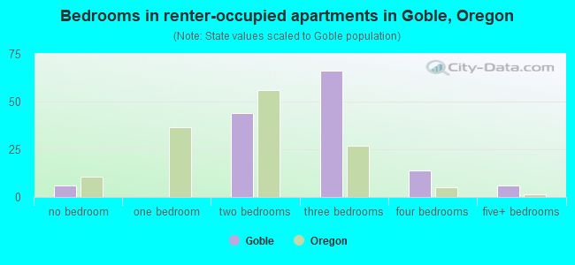 Bedrooms in renter-occupied apartments in Goble, Oregon