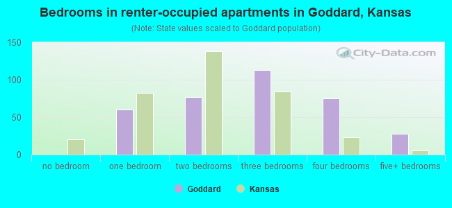 Bedrooms in renter-occupied apartments in Goddard, Kansas