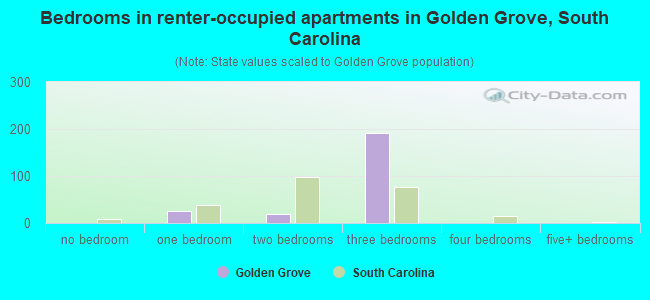Bedrooms in renter-occupied apartments in Golden Grove, South Carolina