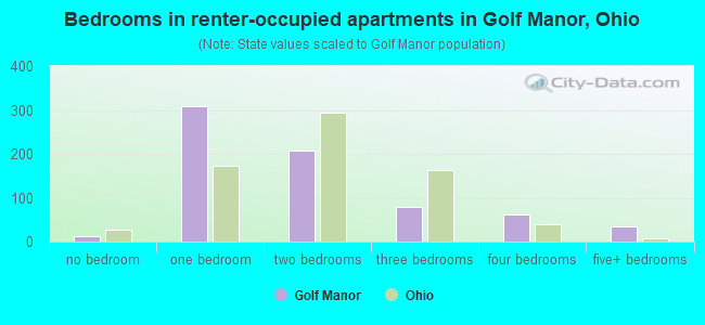 Bedrooms in renter-occupied apartments in Golf Manor, Ohio