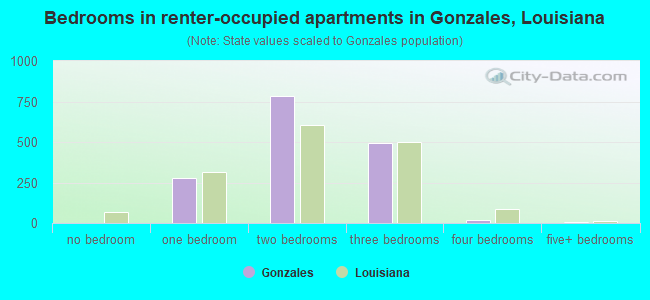 Bedrooms in renter-occupied apartments in Gonzales, Louisiana