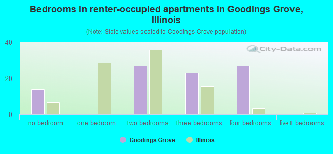 Bedrooms in renter-occupied apartments in Goodings Grove, Illinois