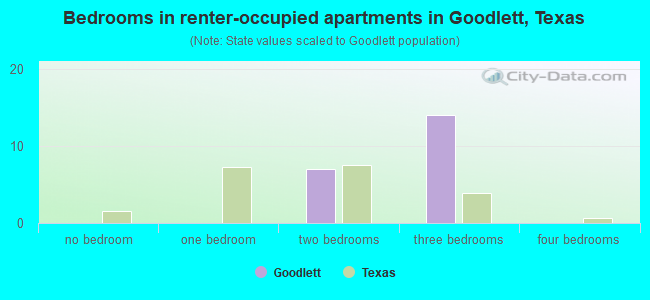 Bedrooms in renter-occupied apartments in Goodlett, Texas