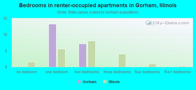 Bedrooms in renter-occupied apartments in Gorham, Illinois