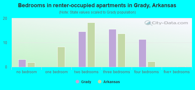 Bedrooms in renter-occupied apartments in Grady, Arkansas