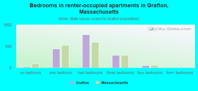 Bedrooms in renter-occupied apartments in Grafton, Massachusetts