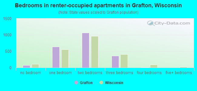 Bedrooms in renter-occupied apartments in Grafton, Wisconsin