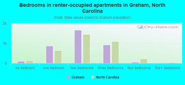 Bedrooms in renter-occupied apartments in Graham, North Carolina