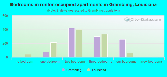 Bedrooms in renter-occupied apartments in Grambling, Louisiana