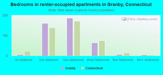 Bedrooms in renter-occupied apartments in Granby, Connecticut