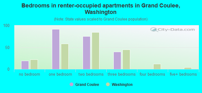 Bedrooms in renter-occupied apartments in Grand Coulee, Washington