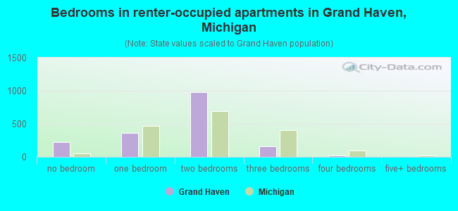 Bedrooms in renter-occupied apartments in Grand Haven, Michigan