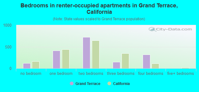 Bedrooms in renter-occupied apartments in Grand Terrace, California