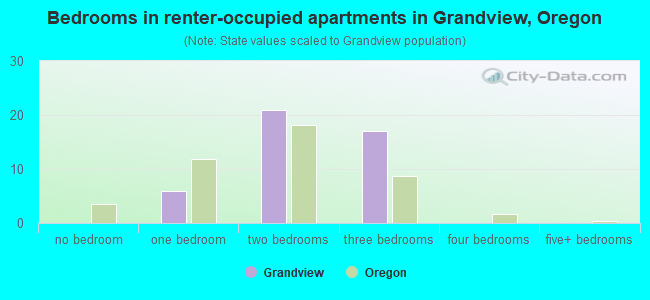 Bedrooms in renter-occupied apartments in Grandview, Oregon