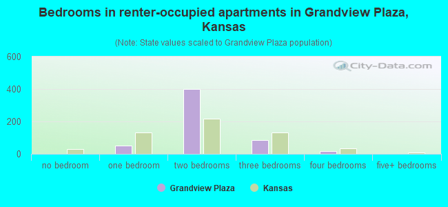 Bedrooms in renter-occupied apartments in Grandview Plaza, Kansas