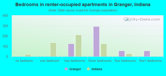 Bedrooms in renter-occupied apartments in Granger, Indiana