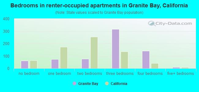 Bedrooms in renter-occupied apartments in Granite Bay, California