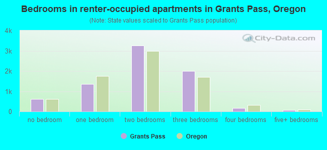 Bedrooms in renter-occupied apartments in Grants Pass, Oregon