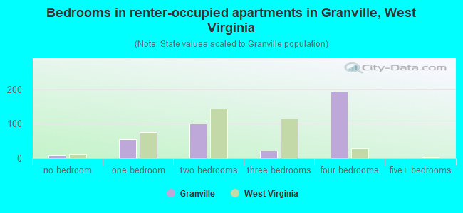 Bedrooms in renter-occupied apartments in Granville, West Virginia