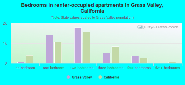 Bedrooms in renter-occupied apartments in Grass Valley, California