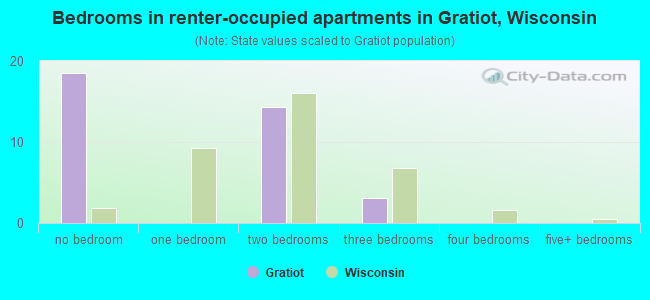 Bedrooms in renter-occupied apartments in Gratiot, Wisconsin
