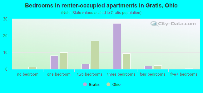 Bedrooms in renter-occupied apartments in Gratis, Ohio