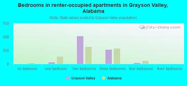Bedrooms in renter-occupied apartments in Grayson Valley, Alabama