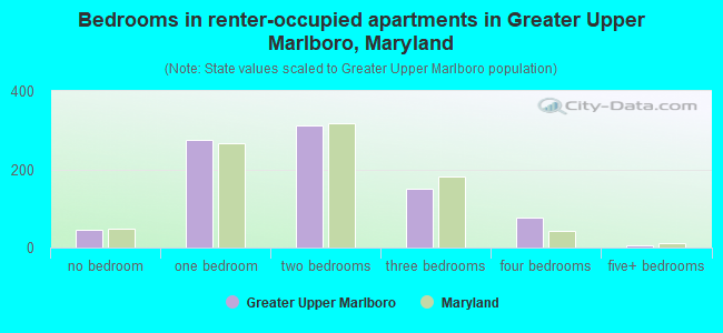Bedrooms in renter-occupied apartments in Greater Upper Marlboro, Maryland