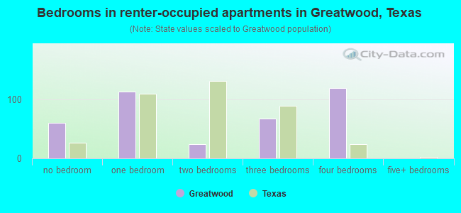 Bedrooms in renter-occupied apartments in Greatwood, Texas