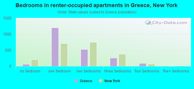 Bedrooms in renter-occupied apartments in Greece, New York
