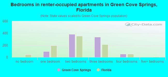 Bedrooms in renter-occupied apartments in Green Cove Springs, Florida