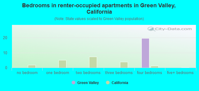 Bedrooms in renter-occupied apartments in Green Valley, California