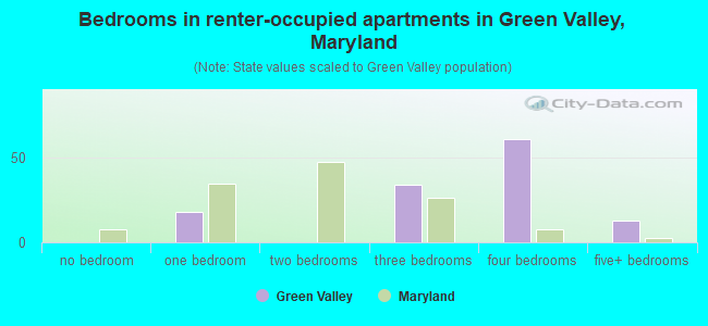 Bedrooms in renter-occupied apartments in Green Valley, Maryland