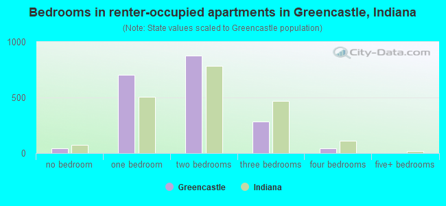 Bedrooms in renter-occupied apartments in Greencastle, Indiana