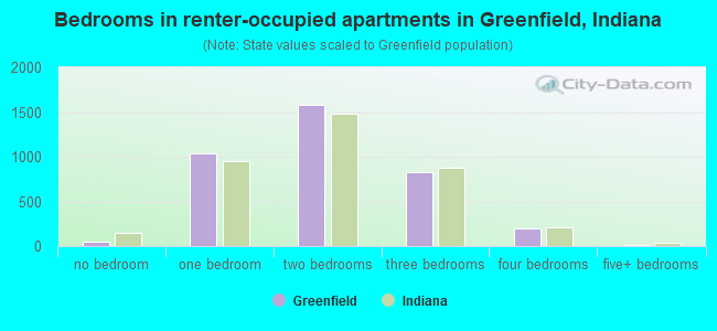 Bedrooms in renter-occupied apartments in Greenfield, Indiana