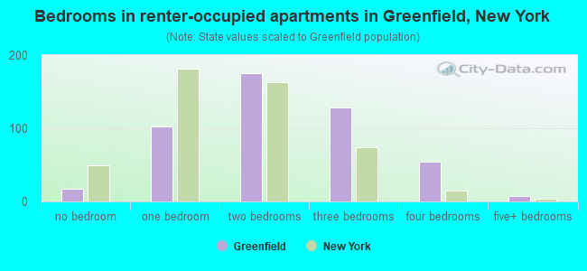 Bedrooms in renter-occupied apartments in Greenfield, New York