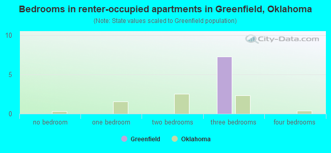 Bedrooms in renter-occupied apartments in Greenfield, Oklahoma