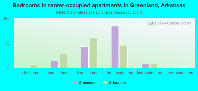 Bedrooms in renter-occupied apartments in Greenland, Arkansas