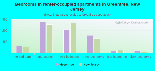 Bedrooms in renter-occupied apartments in Greentree, New Jersey