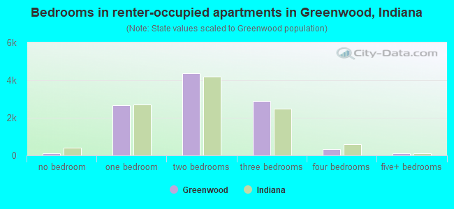 Bedrooms in renter-occupied apartments in Greenwood, Indiana