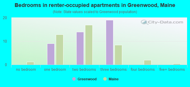 Bedrooms in renter-occupied apartments in Greenwood, Maine