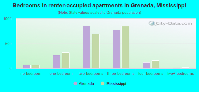 Bedrooms in renter-occupied apartments in Grenada, Mississippi