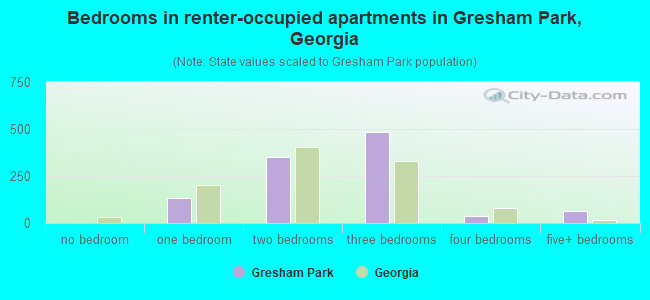 Bedrooms in renter-occupied apartments in Gresham Park, Georgia